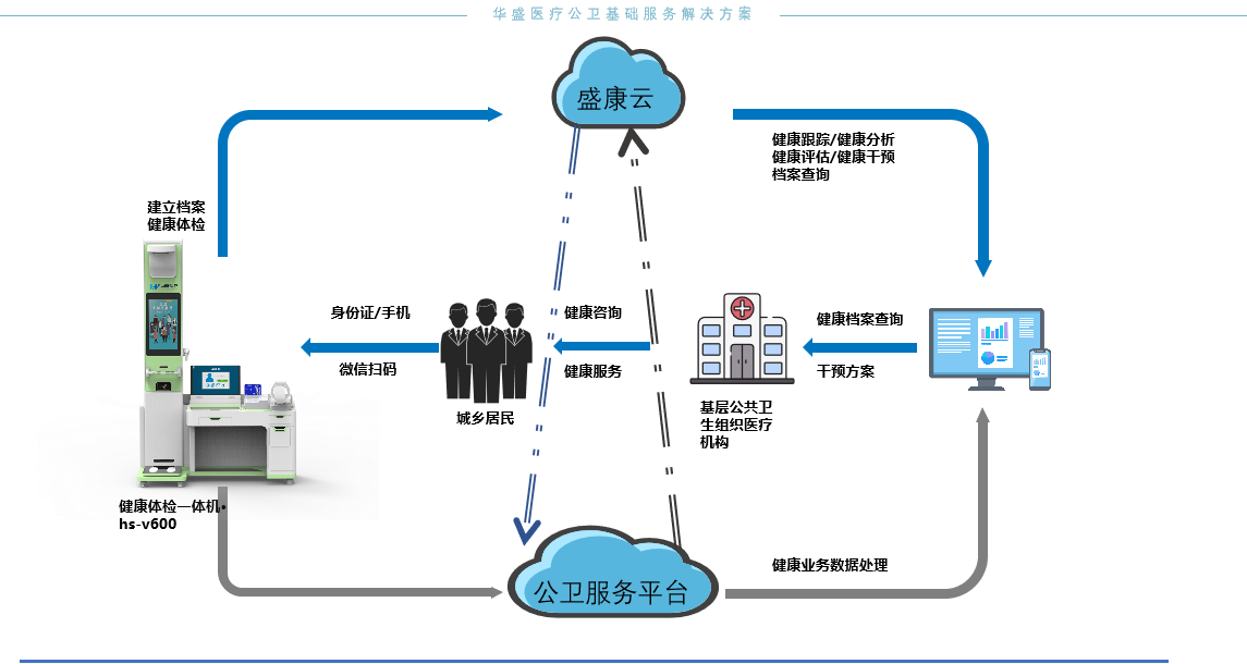 健康管理模式拆解